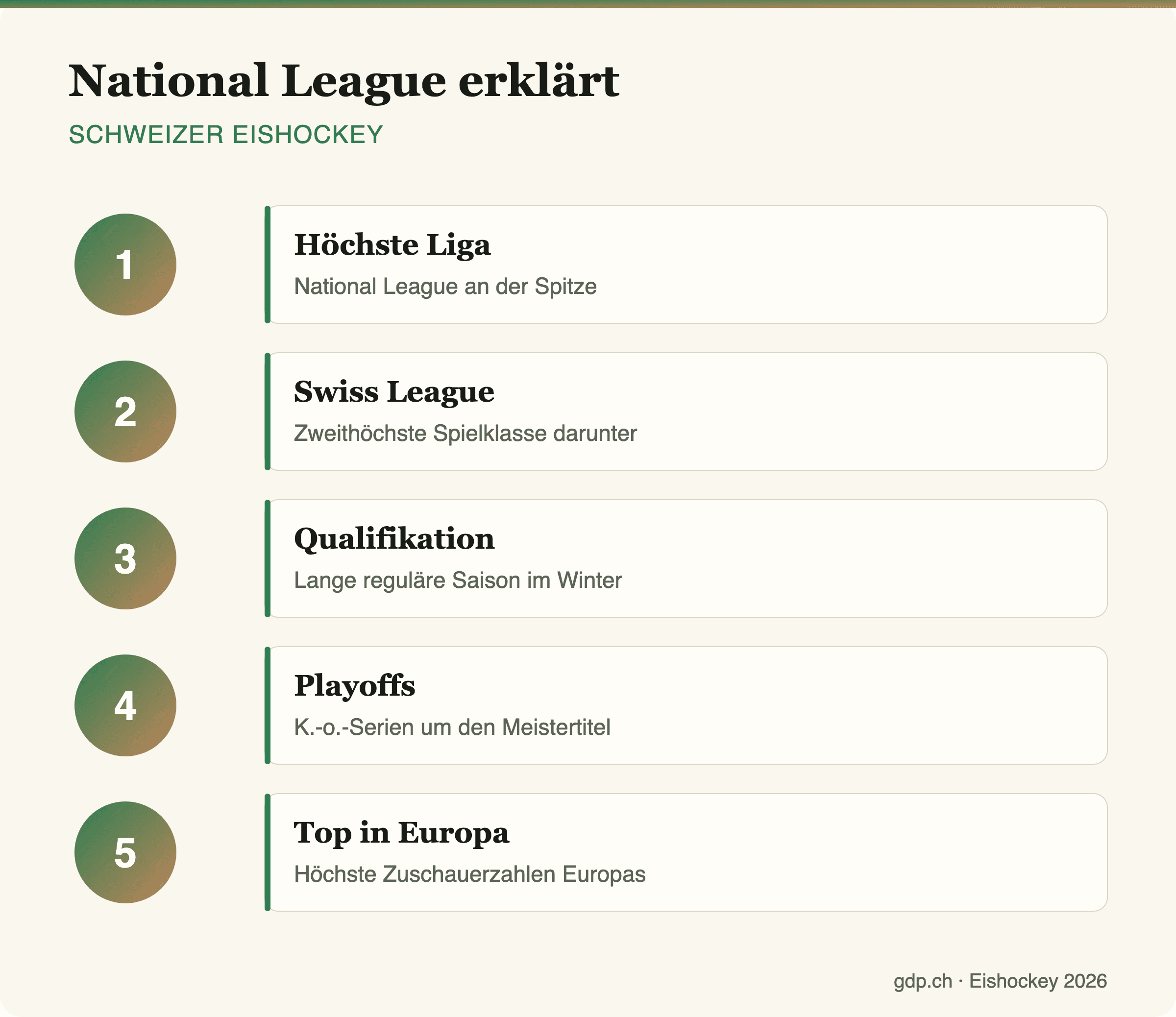 Infografik zum Aufbau der National League mit Modus und Playoffs