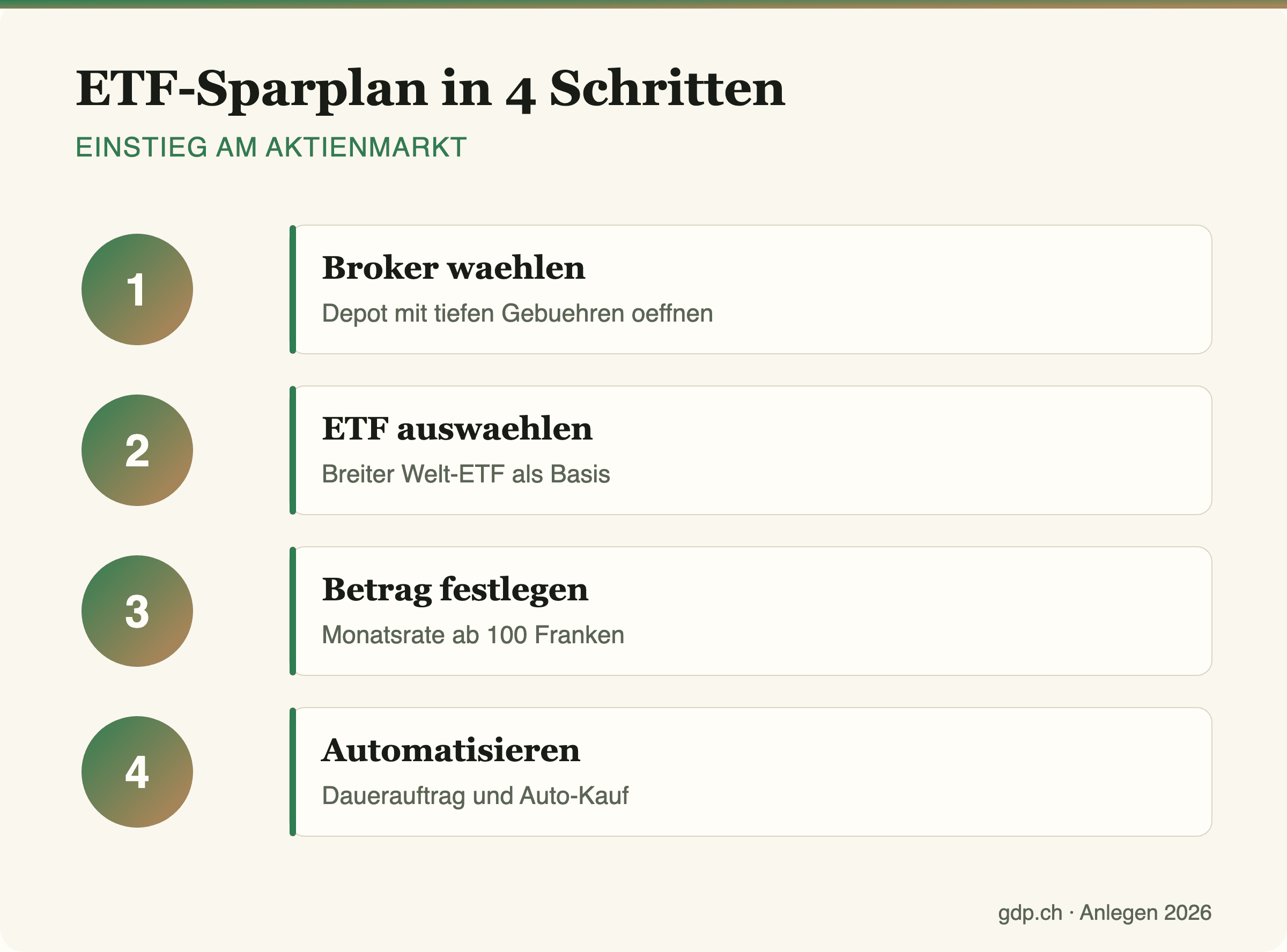 Infografik mit dem ETF-Sparplan in vier einfachen Schritten