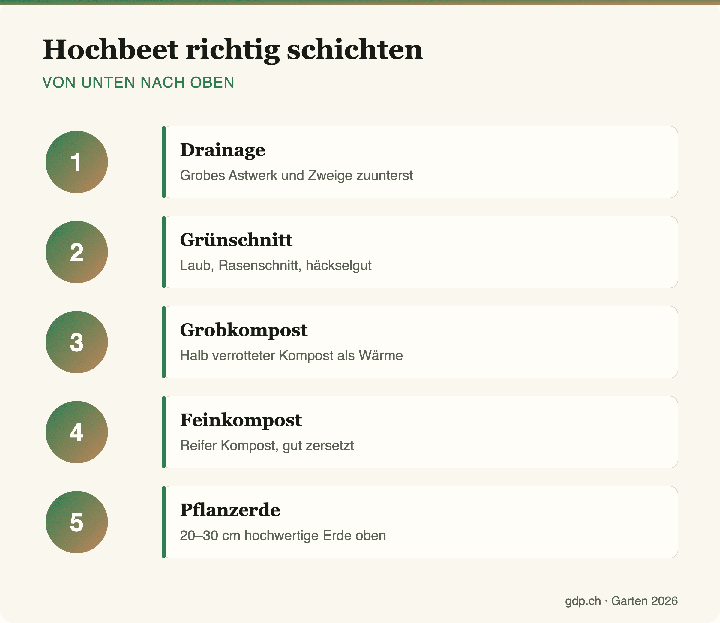 Infografik zur richtigen Schichtung eines Hochbeets