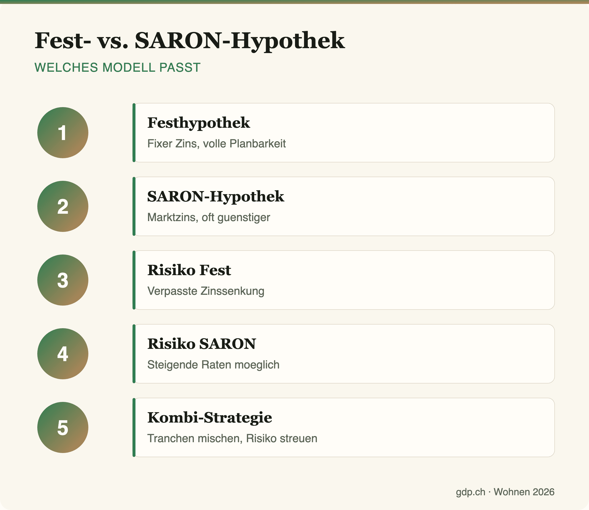 Infografik mit dem Vergleich von Festhypothek und SARON-Hypothek