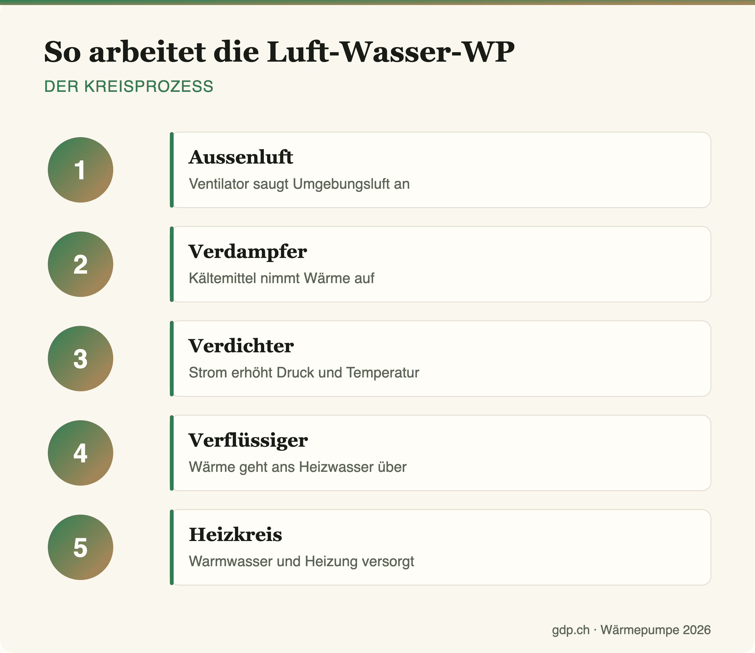 Infografik zum Kreisprozess der Luft-Wasser-Wärmepumpe