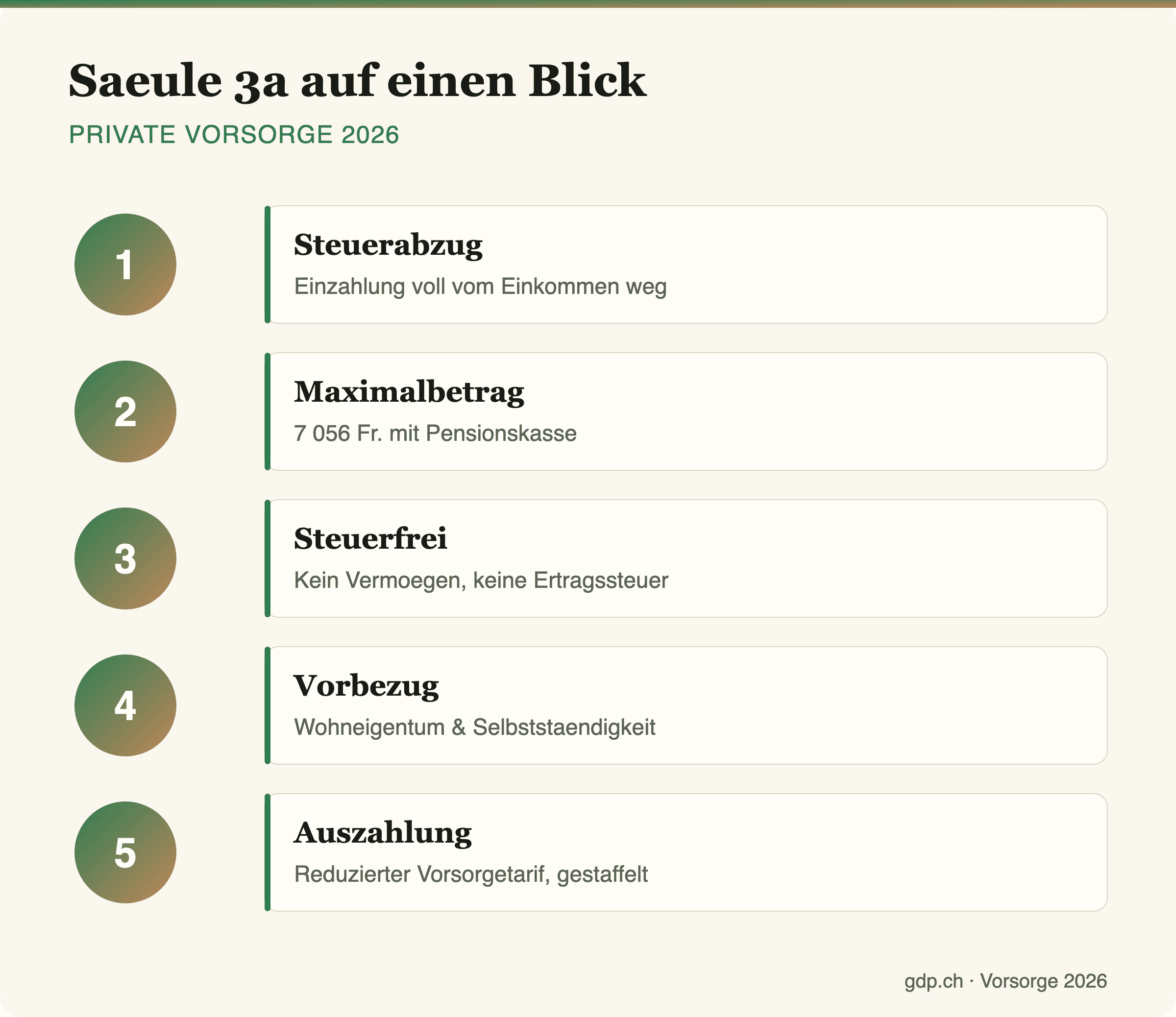 Infografik mit den fünf wichtigsten Fakten zur Säule 3a auf einen Blick