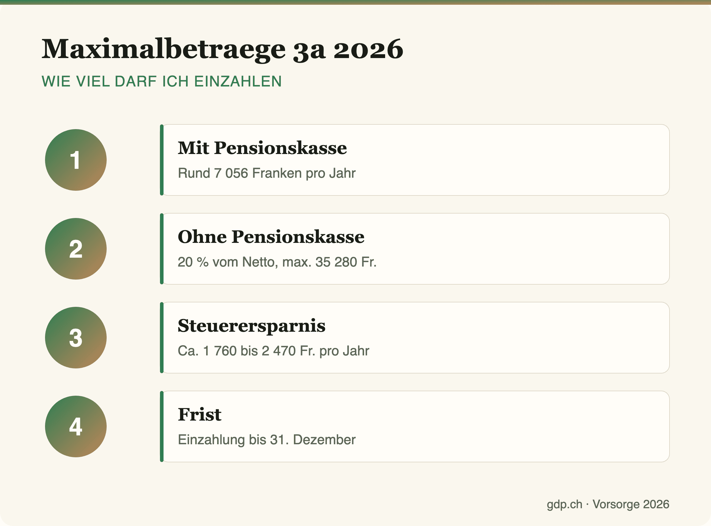 Infografik mit den Maximalbeträgen der Säule 3a 2026 für Angestellte und Selbstständige