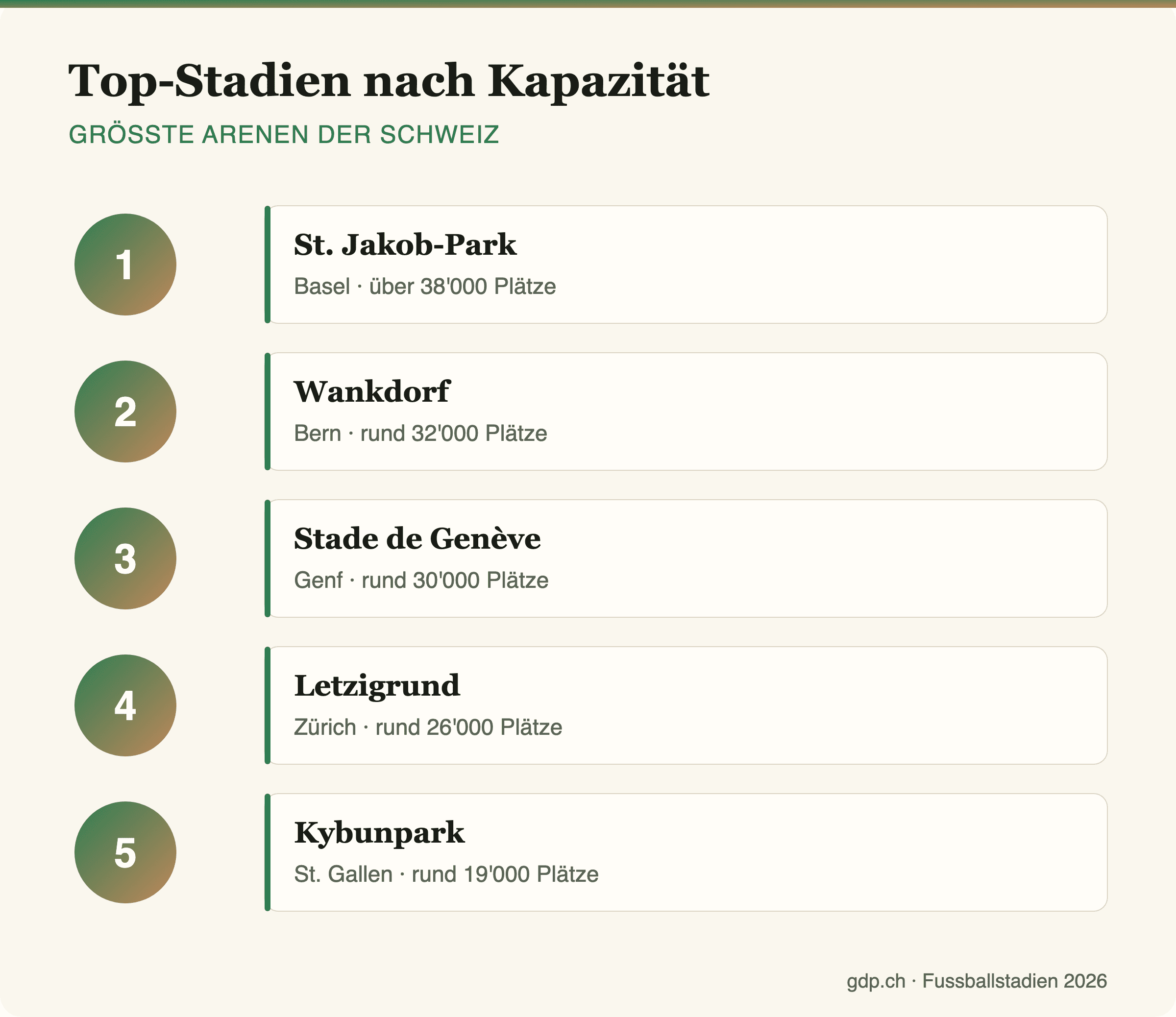 Infografik mit den grössten Fussballstadien der Schweiz nach Kapazität