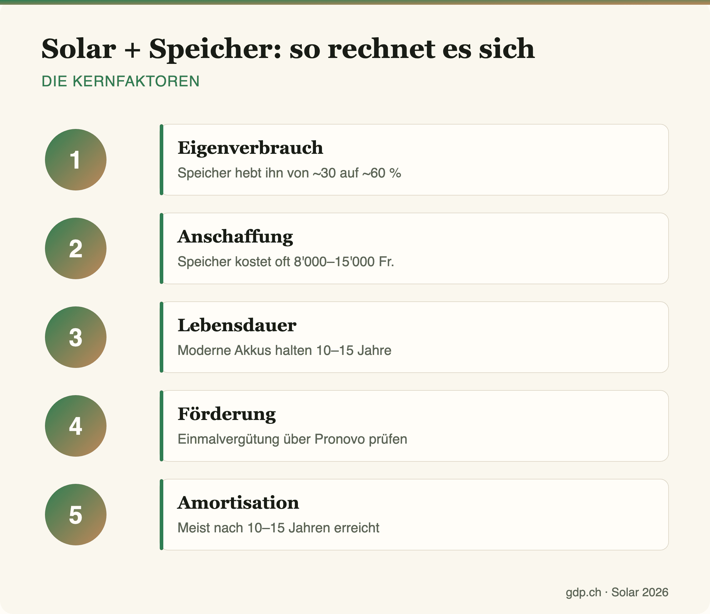 Infografik zur Wirtschaftlichkeit von Solar plus Speicher