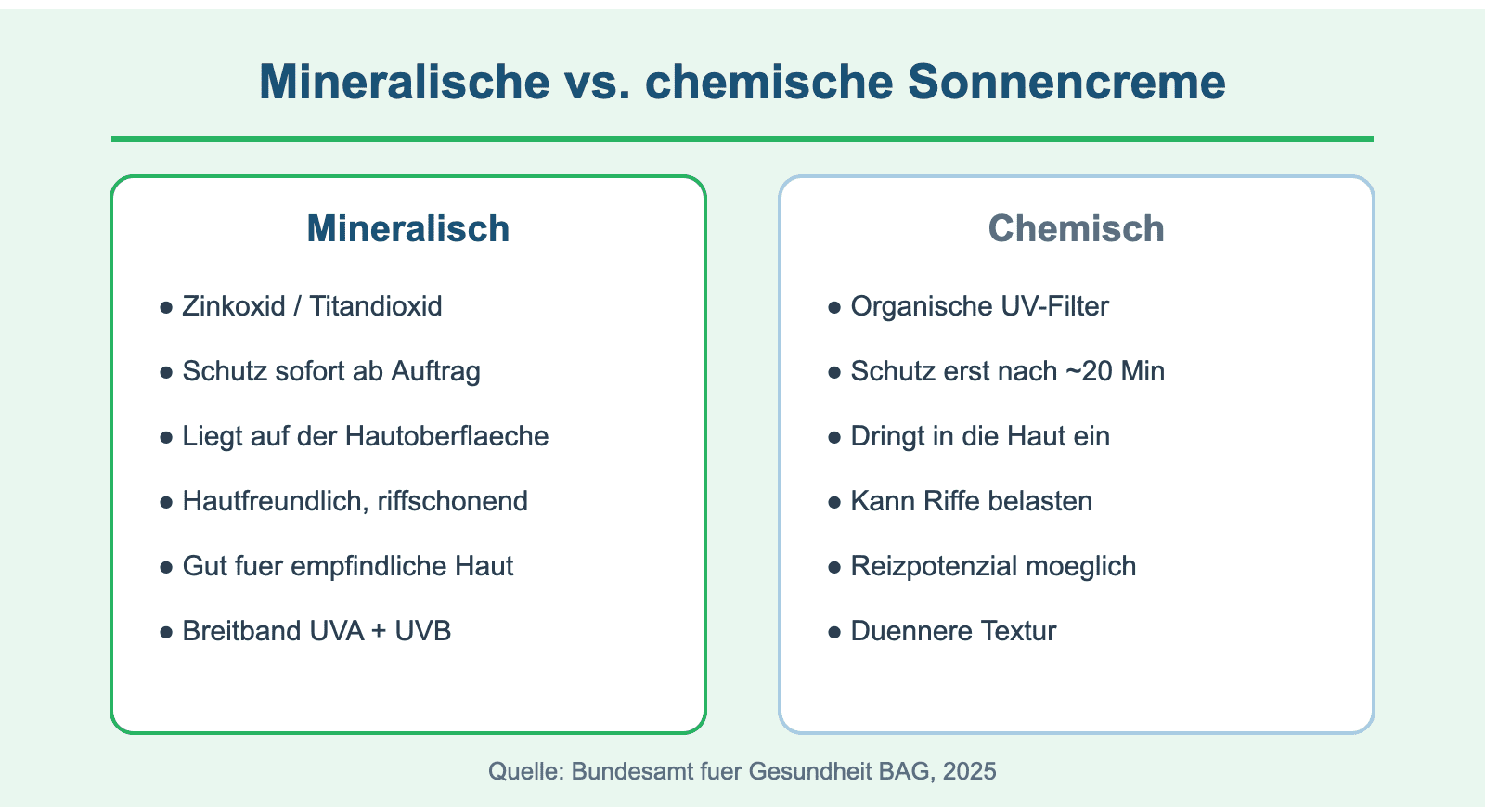 sonnencreme mineralisch chemisch e1780564144432