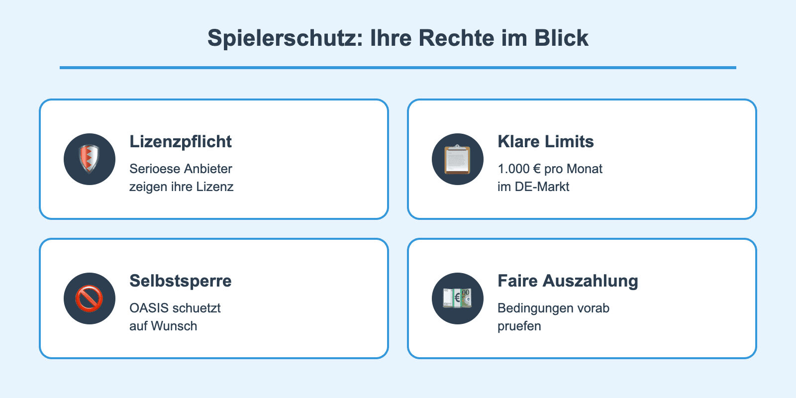 Infografik: Spielerschutz und Rechte beim Online-GlĂĽcksspiel