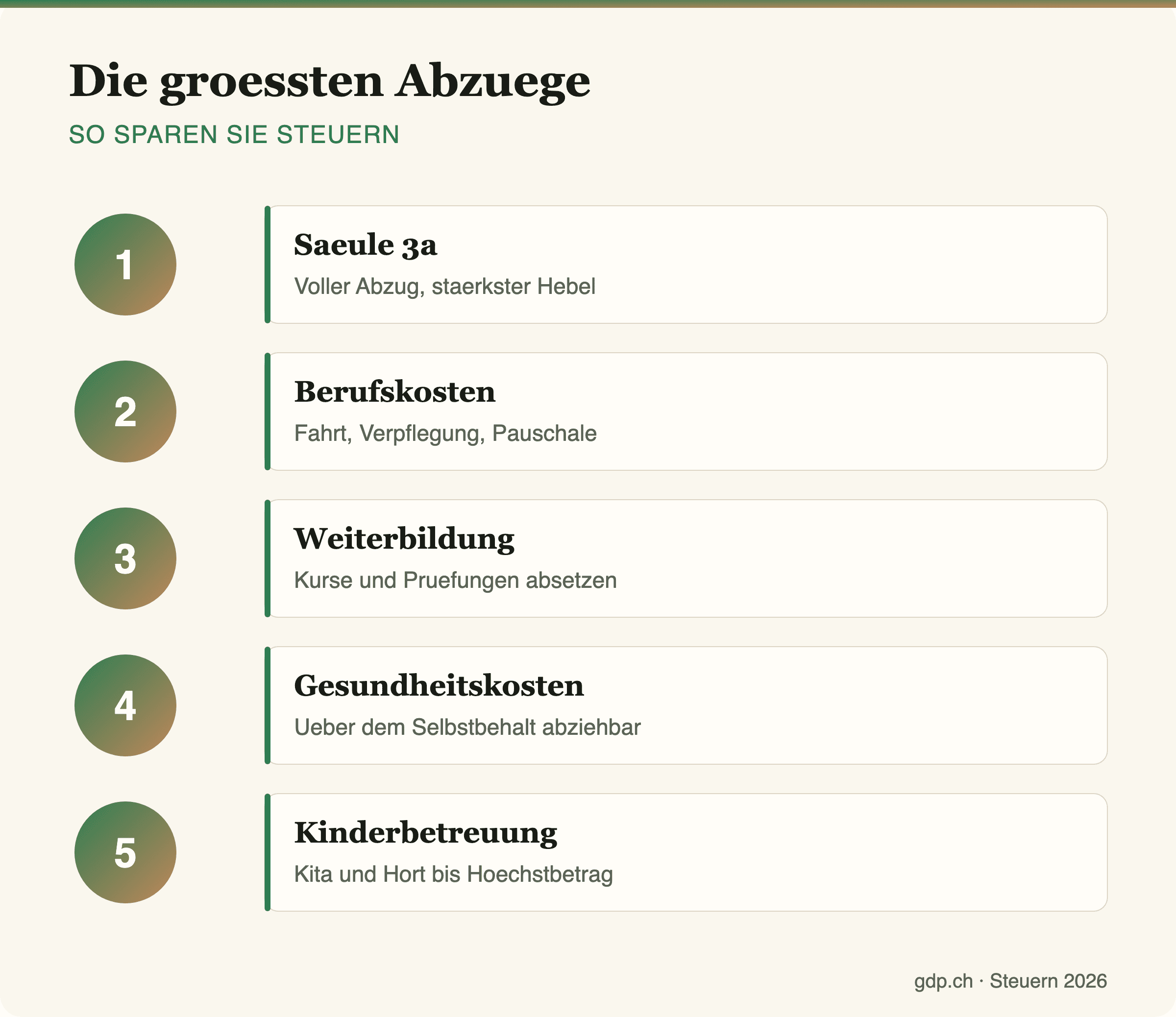 Infografik mit den grössten Abzügen für die Steuererklärung in der Schweiz