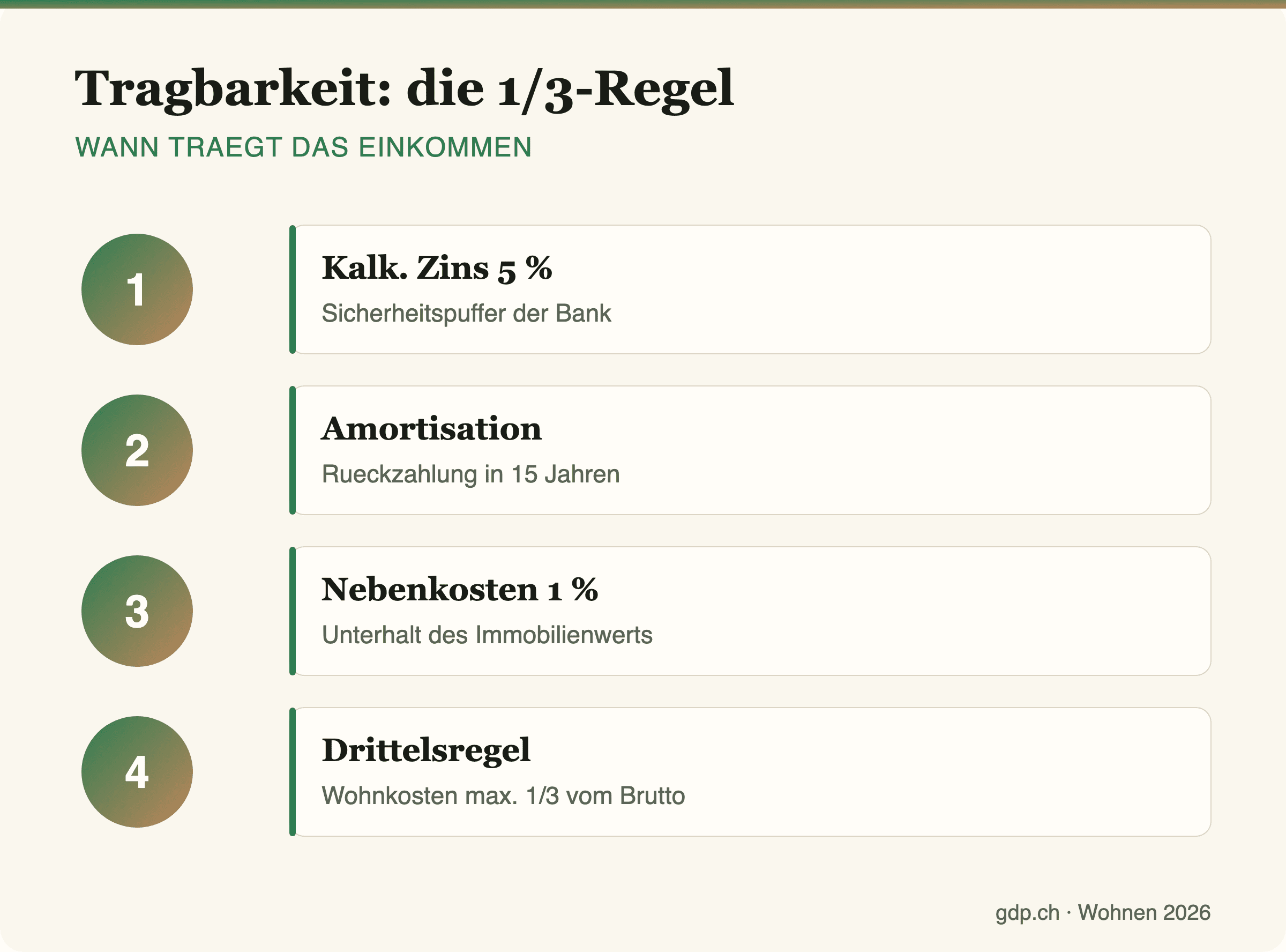 Infografik zur Tragbarkeit einer Hypothek nach der Drittelsregel