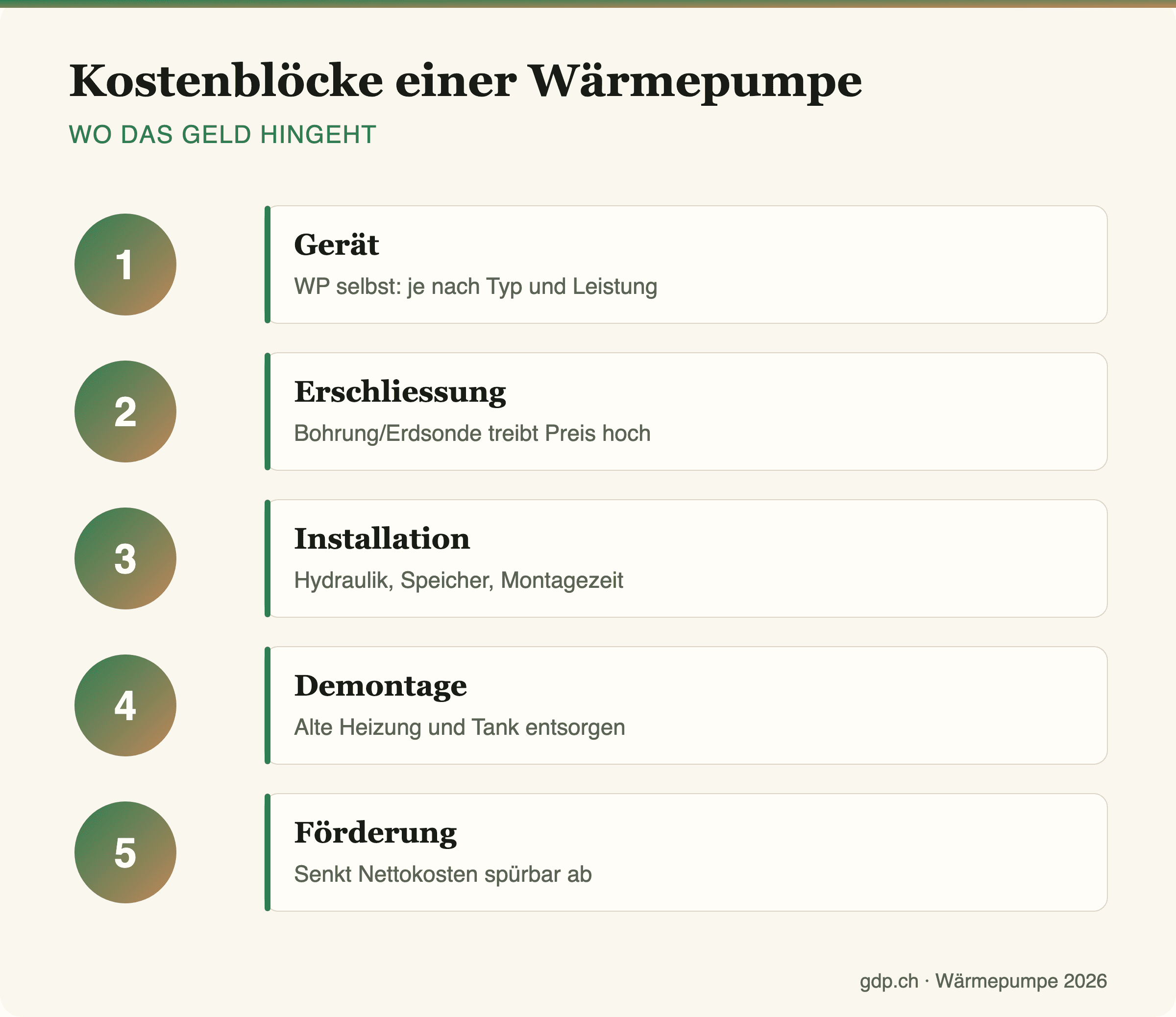 Infografik mit den Kostenblöcken einer Wärmepumpe