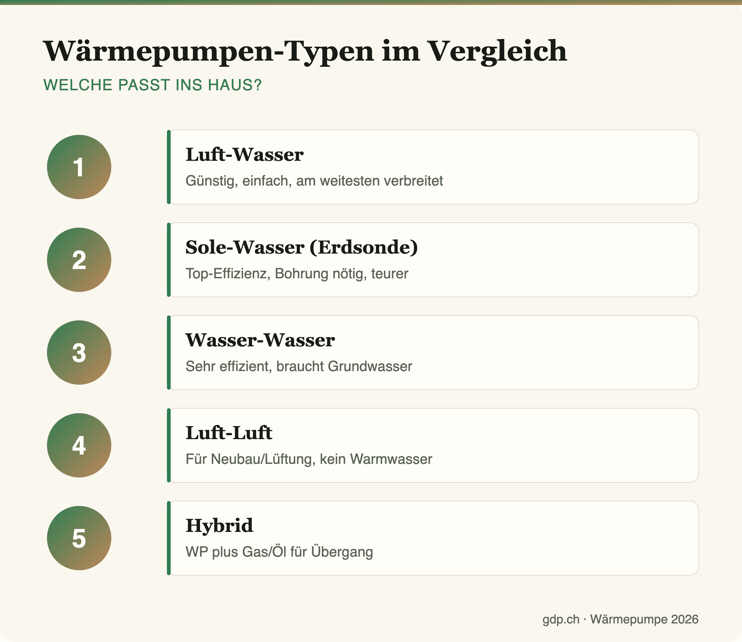 Infografik mit fünf Wärmepumpen-Typen im Vergleich