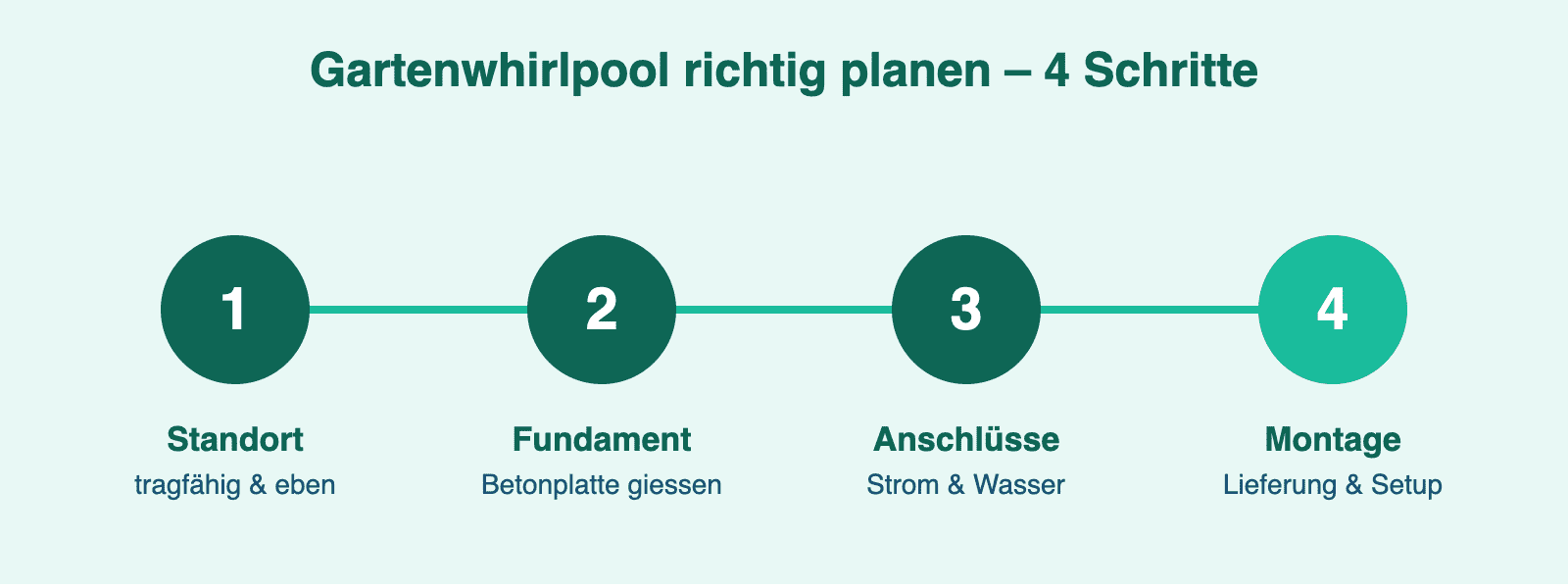 Whirlpool im Garten: Planung, Kauf und Pflege im Überblick 2 whirlpool planung 4 schritte e1780911053218